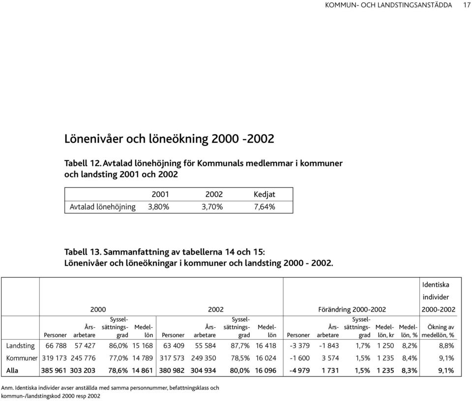 Sammanfattning av tabellerna 14 och 15: Lönenivåer och löneökningar i kommuner och landsting 2000-2002.