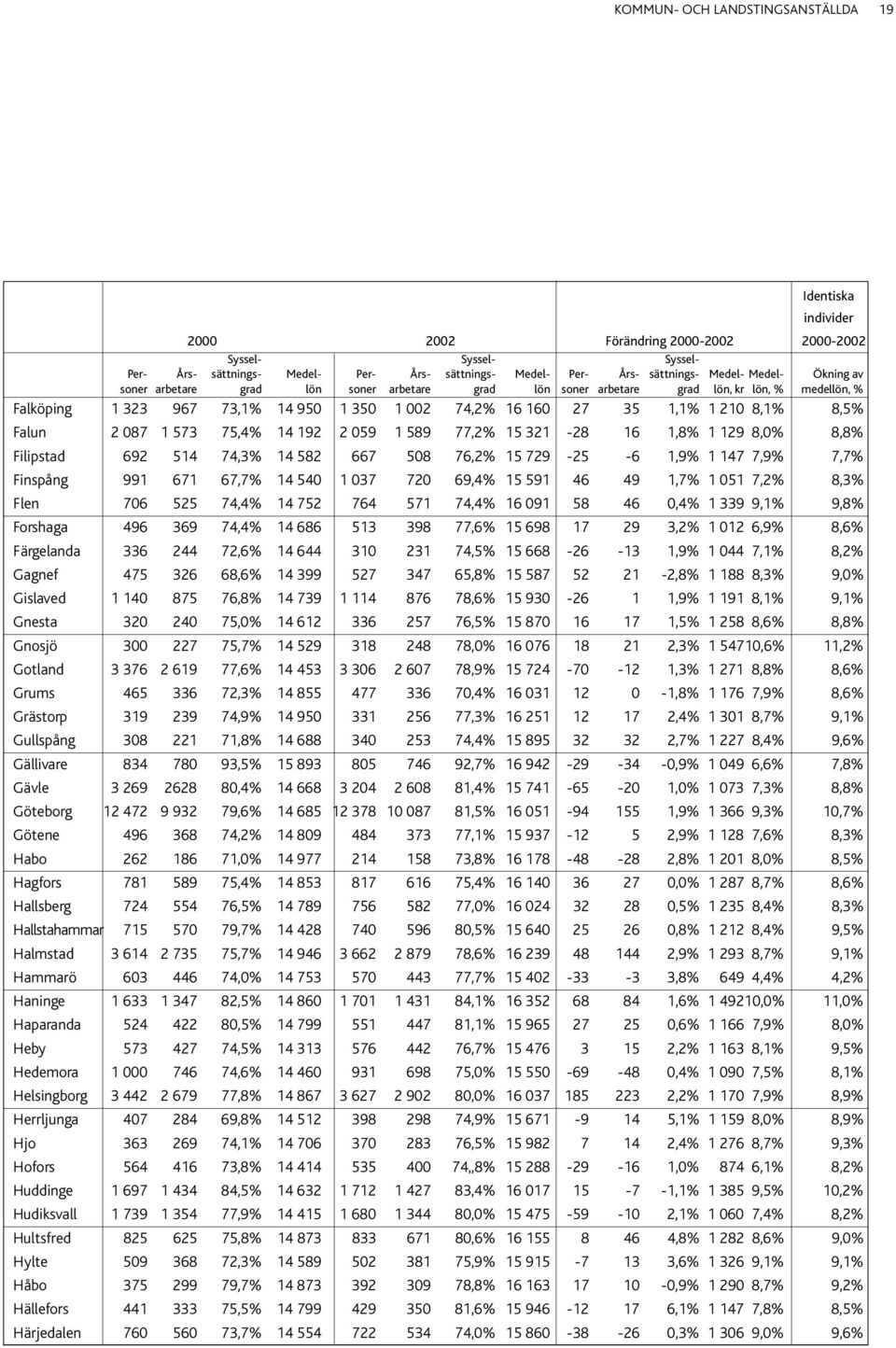 8,5% Falun 2 087 1 573 75,4% 14 192 2 059 1 589 77,2% 15 321-28 16 1,8% 1 129 8,0% 8,8% Filipstad 692 514 74,3% 14 582 667 508 76,2% 15 729-25 -6 1,9% 1 147 7,9% 7,7% Finspång 991 671 67,7% 14 540 1