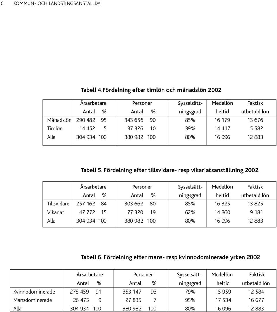 452 5 37 326 10 39% 14 417 5 582 Alla 304 934 100 380 982 100 80% 16 096 12 883 Tabell 5.