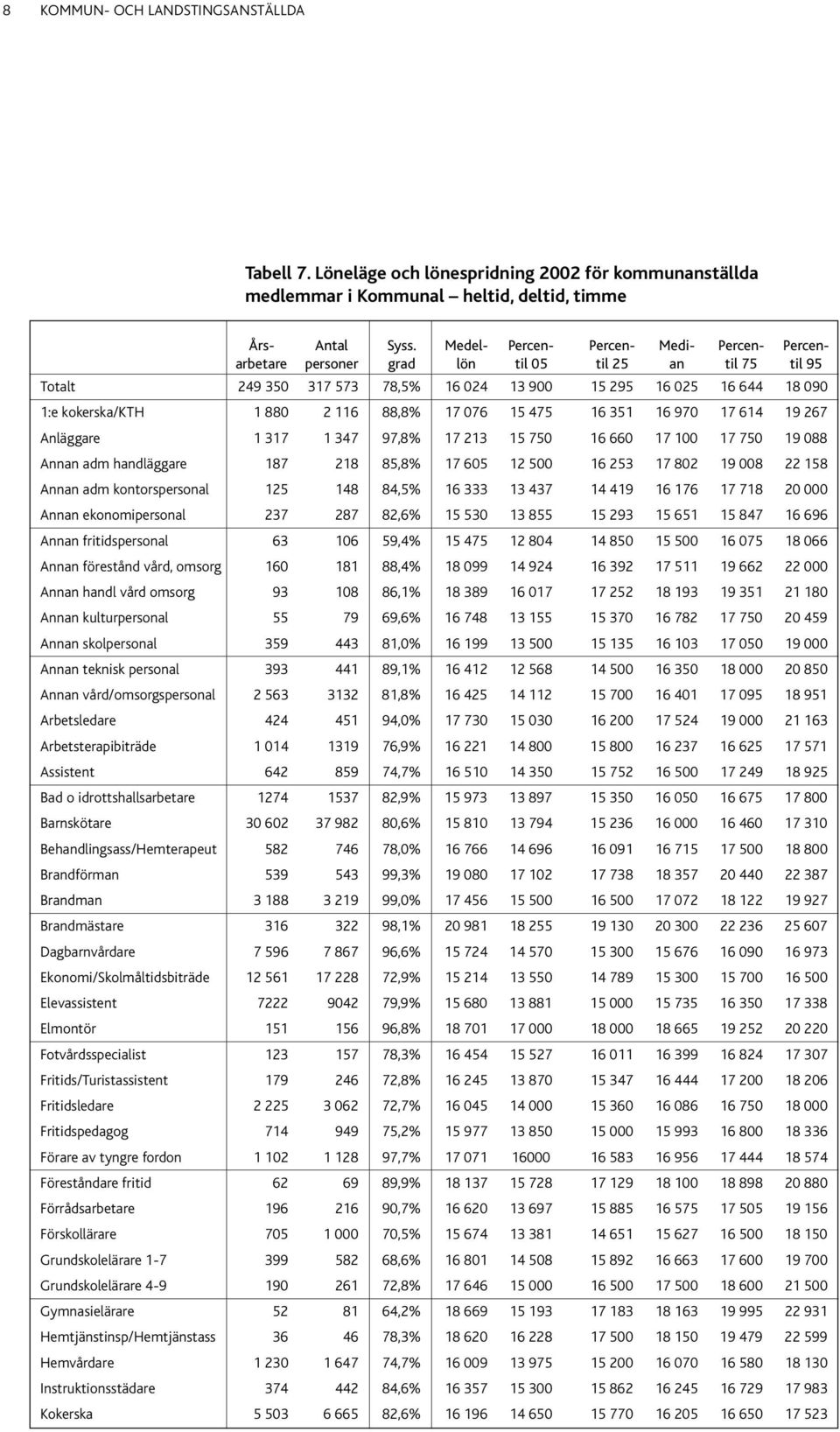 116 88,8% 17 076 15 475 16 351 16 970 17 614 19 267 Anläggare 1 317 1 347 97,8% 17 213 15 750 16 660 17 100 17 750 19 088 Annan adm handläggare 187 218 85,8% 17 605 12 500 16 253 17 802 19 008 22 158