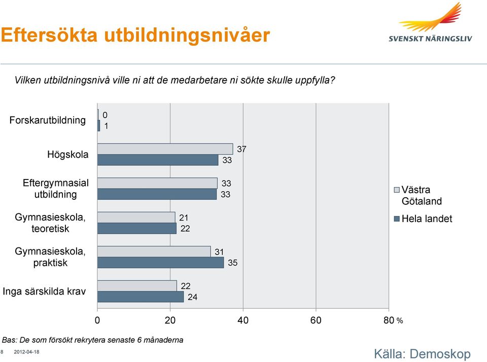 Forskarutbildning 0 1 Högskola 33 37 Eftergymnasial utbildning Gymnasieskola, teoretisk