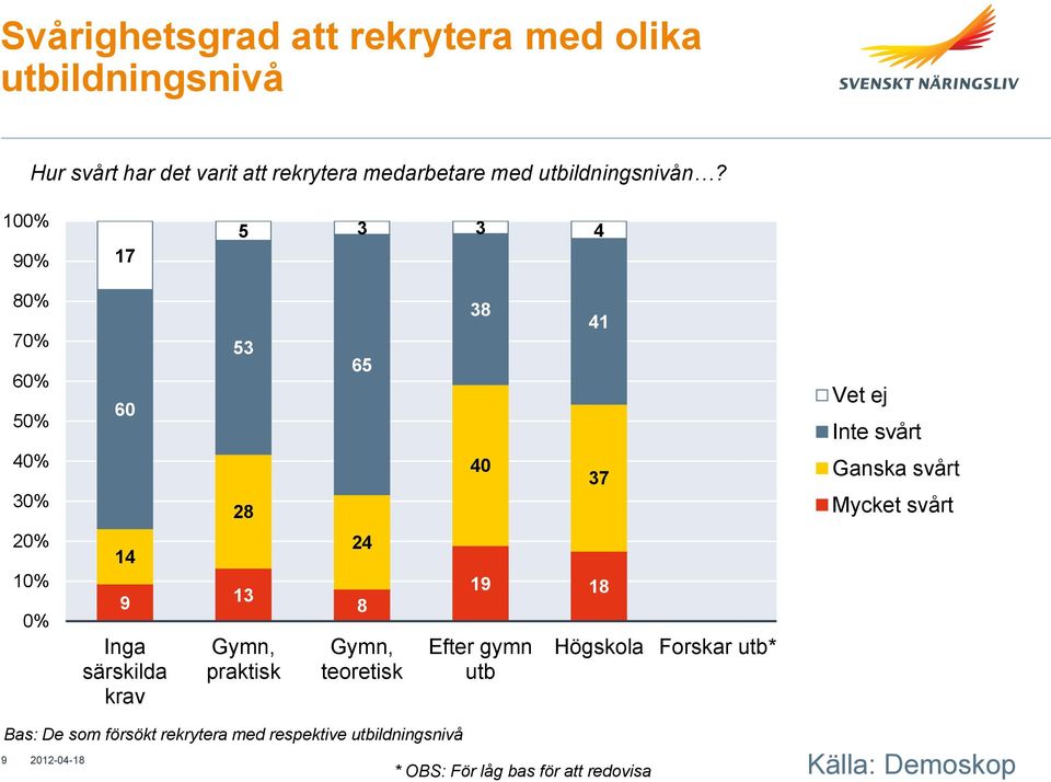 100% 90% 17 5 3 3 4 80% 70% 60% 50% 40% 30% 60 53 28 65 38 40 41 37 Vet ej Inte svårt Ganska svårt Mycket svårt