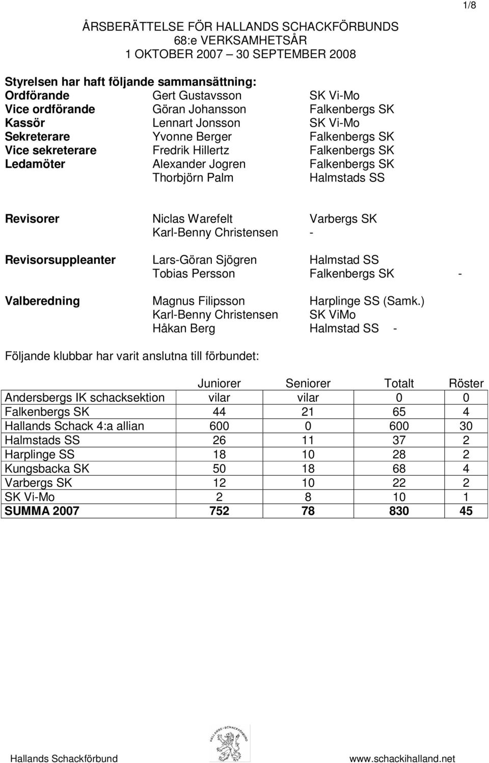 Palm Halmstads SS Revisorer Niclas Warefelt Varbergs SK Karl-Benny Christensen - Revisorsuppleanter Lars-Göran Sjögren Halmstad SS Tobias Persson Falkenbergs SK - Valberedning Magnus Filipsson