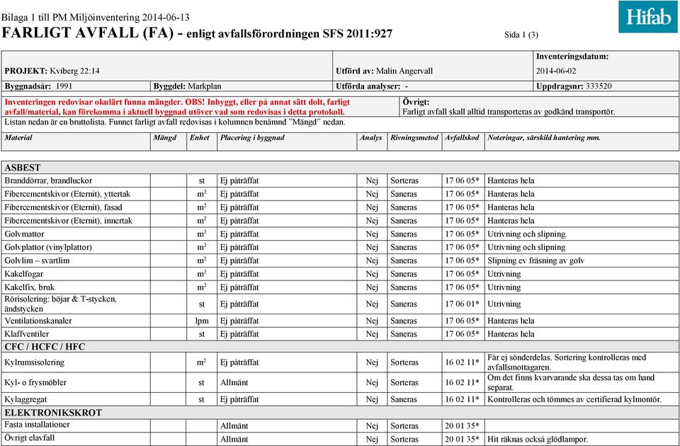 Inbyggt, eller på annat sätt dolt, farligt avfall/material, kan förekomma i aktuell byggnad utöver vad som redovisas i detta protokoll. Listan nedan är en bruttolista.