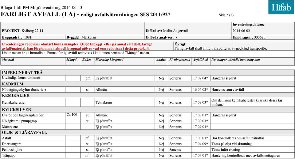 Inbyggt, eller på annat sätt dolt, farligt avfall/material, kan förekomma i aktuell byggnad utöver vad som redovisas i detta protokoll. Listan nedan är en bruttolista.