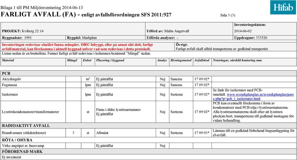 Inbyggt, eller på annat sätt dolt, farligt avfall/material, kan förekomma i aktuell byggnad utöver vad som redovisas i detta protokoll. Listan nedan är en bruttolista.