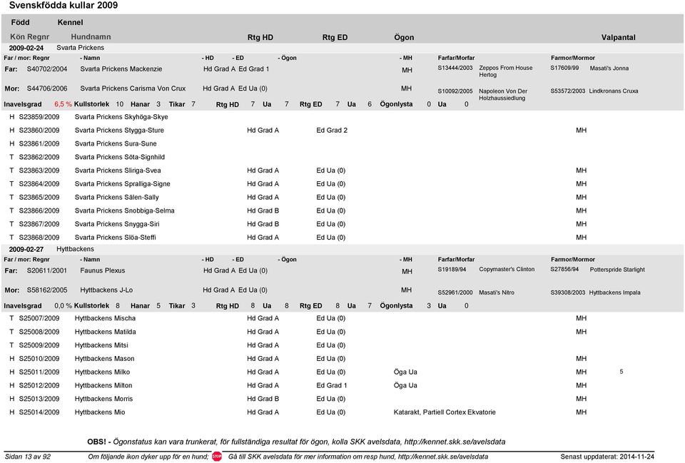 Kullstorlek 10 anar 3 ikar 7 Rtg D 7 Ua 7 Rtg ED 7 Ua 6 Ögonlysta 0 Ua 0 S23859/2009 Svarta Prickens Skyhöga-Skye S53572/2003 Lindkronans Cruxa S23860/2009 Svarta Prickens Stygga-Sture d Grad A Ed