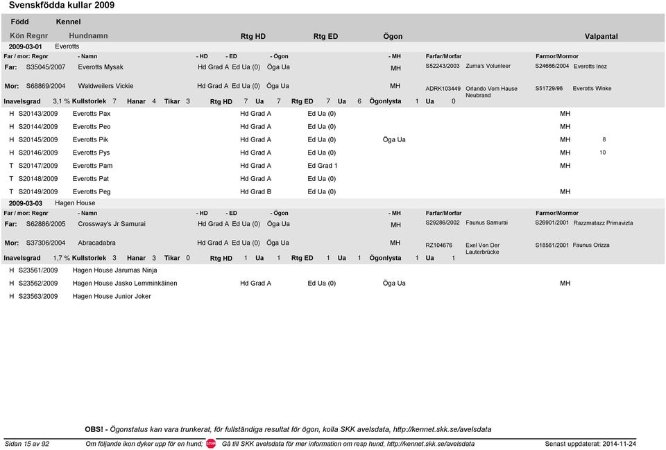Rtg D 7 Ua 7 Rtg ED 7 Ua 6 Ögonlysta 1 Ua 0 S20143/2009 Everotts Pax d Grad A Ed Ua (0) S20144/2009 Everotts Peo d Grad A Ed Ua (0) S51729/96 Everotts Winke S20145/2009 Everotts Pik d Grad A Ed Ua