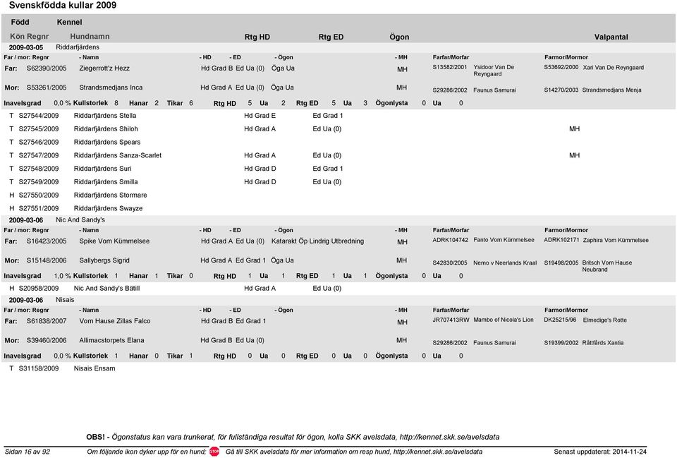 Inavelsgrad 0,0 % Kullstorlek 8 anar 2 ikar 6 Rtg D 5 Ua 2 Rtg ED 5 Ua 3 Ögonlysta 0 Ua 0 S27544/2009 Riddarfjärdens Stella d Grad E Ed Grad 1 S27545/2009 Riddarfjärdens Shiloh d Grad A Ed Ua (0)