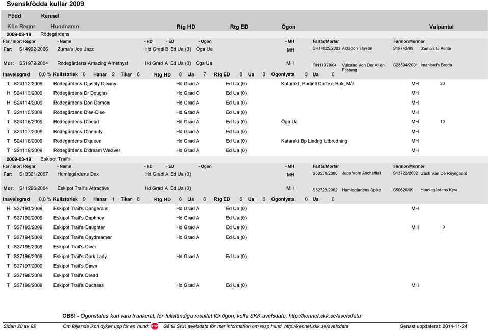 anar 2 ikar 6 Rtg D 8 Ua 7 Rtg ED 8 Ua 8 Ögonlysta 3 Ua 0 S23594/2001 Imanlord's Breda S24112/2009 Rödegårdens Djustify Djenny d Grad A Ed Ua (0) Katarakt, Partiell Cortex, Bpk, Måt 20 S24113/2009