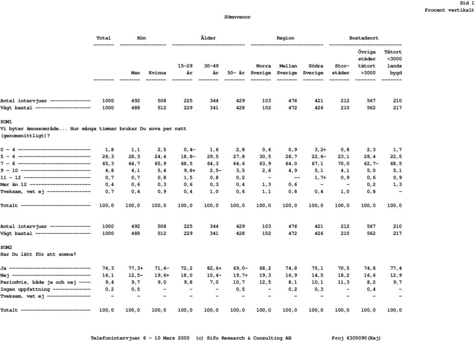 intervjuer -------------- 1000 492 508 225 344 429 103 476 421 212 567 210 Vägt bastal ------------------- 1000 488 512 229 341 428 102 472 426 210 562 217 SOM1 Vi byter ämnesområde.