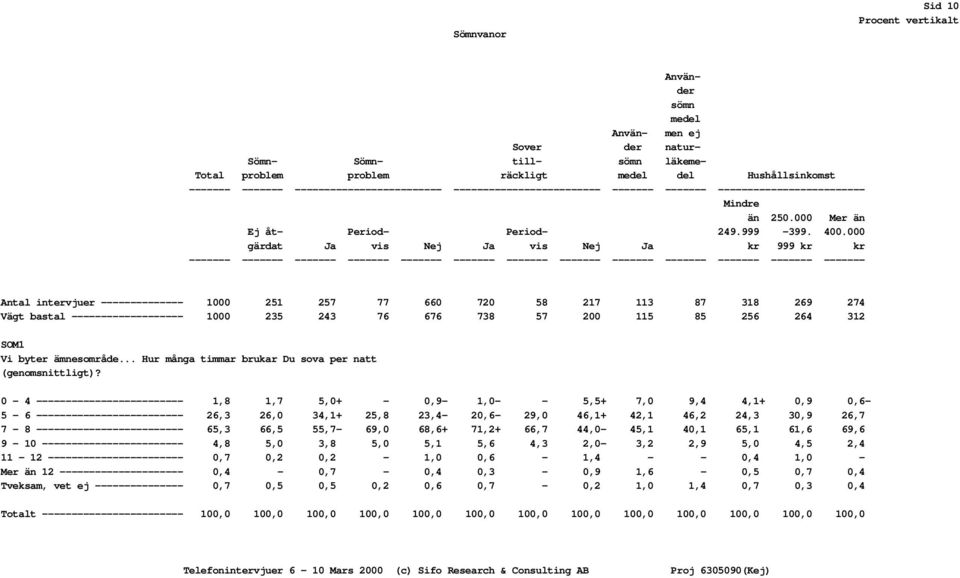 000 gärdat Ja vis Nej Ja vis Nej Ja kr 999 kr kr ------- ------- ------- ------- ------- ------- ------- ------- ------- ------- ------- ------- ------- Antal intervjuer -------------- 1000 251 257