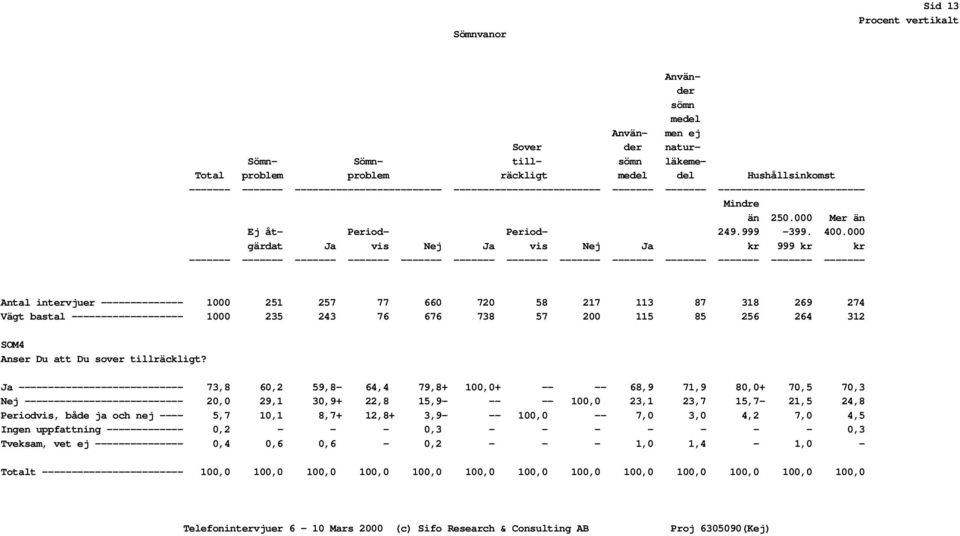 000 gärdat Ja vis Nej Ja vis Nej Ja kr 999 kr kr ------- ------- ------- ------- ------- ------- ------- ------- ------- ------- ------- ------- ------- Antal intervjuer -------------- 1000 251 257