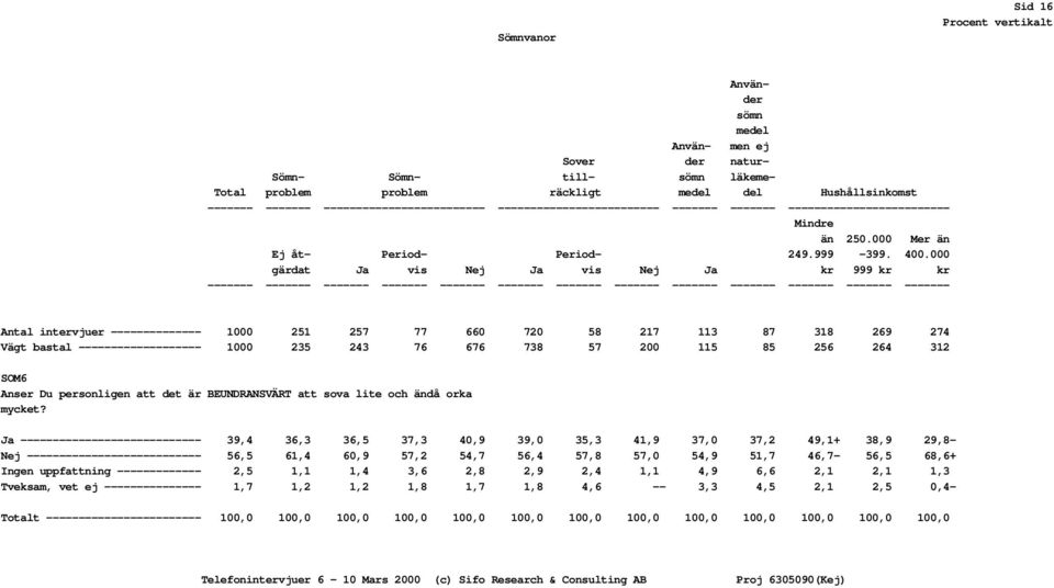 000 gärdat Ja vis Nej Ja vis Nej Ja kr 999 kr kr ------- ------- ------- ------- ------- ------- ------- ------- ------- ------- ------- ------- ------- Antal intervjuer -------------- 1000 251 257