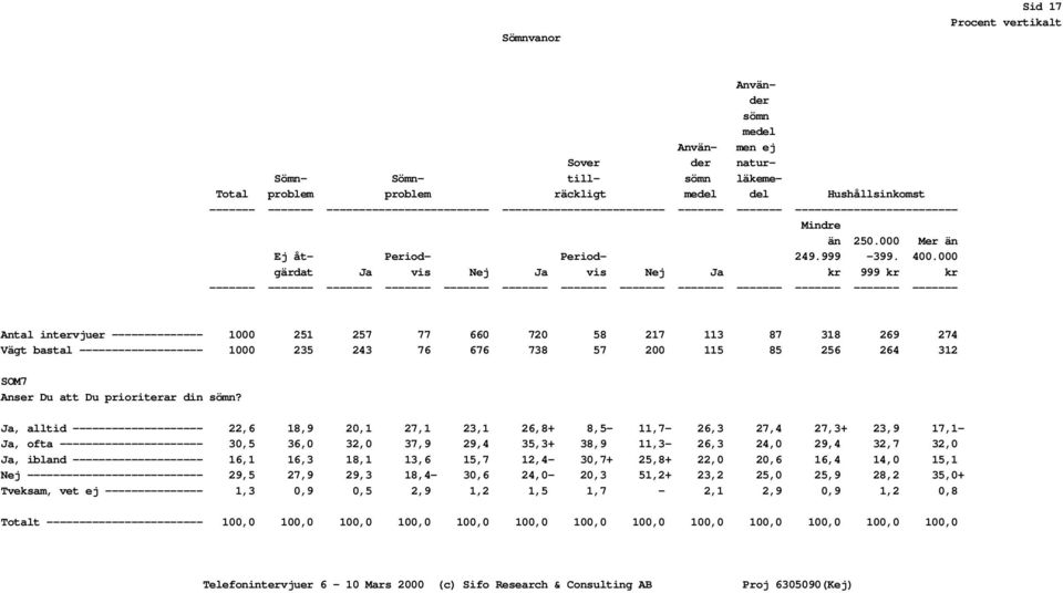000 gärdat Ja vis Nej Ja vis Nej Ja kr 999 kr kr ------- ------- ------- ------- ------- ------- ------- ------- ------- ------- ------- ------- ------- Antal intervjuer -------------- 1000 251 257