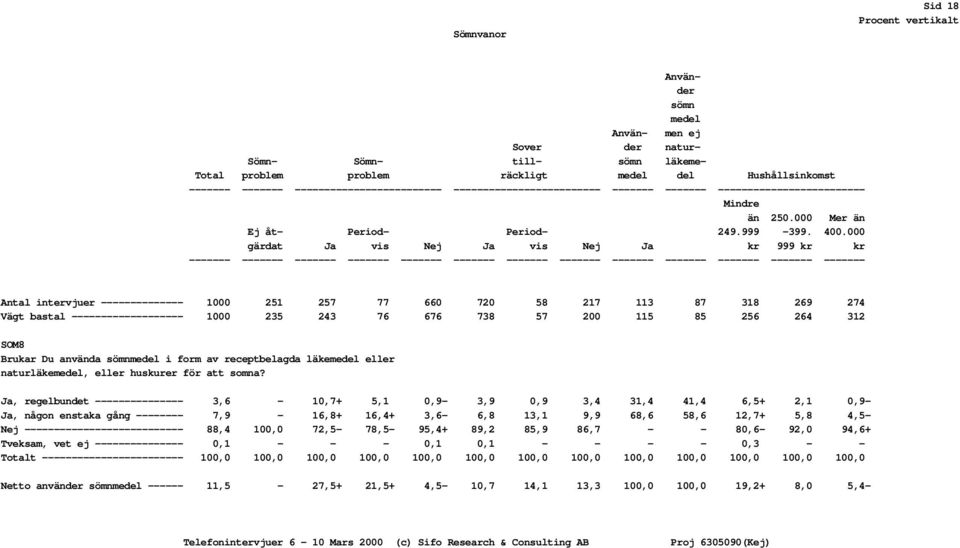 000 gärdat Ja vis Nej Ja vis Nej Ja kr 999 kr kr ------- ------- ------- ------- ------- ------- ------- ------- ------- ------- ------- ------- ------- Antal intervjuer -------------- 1000 251 257