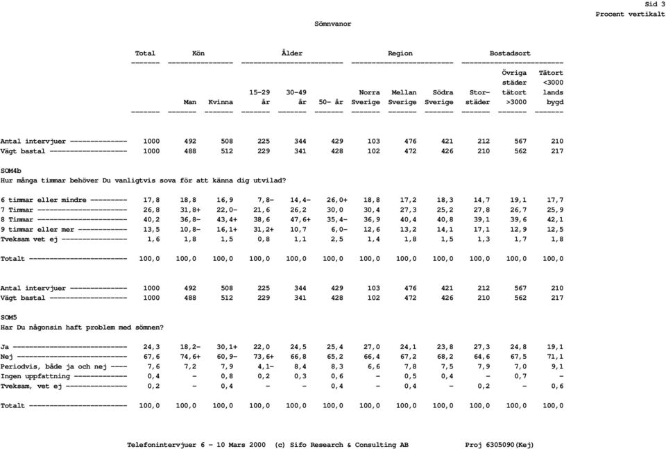 intervjuer -------------- 1000 492 508 225 344 429 103 476 421 212 567 210 Vägt bastal ------------------- 1000 488 512 229 341 428 102 472 426 210 562 217 SOM4b Hur många timmar behöver Du