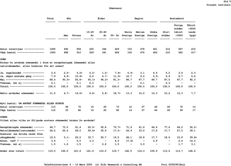intervjuer -------------- 1000 492 508 225 344 429 103 476 421 212 567 210 Vägt bastal ------------------- 1000 488 512 229 341 428 102 472 426 210 562 217 SOM8 Brukar Du använda sömnmedel i form av