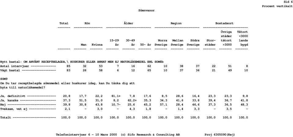 OM ANVÄNT RECEPTBELAGDA,\ HUSKURER ELLER ANNAT MEN EJ NATURLÄKEMEDEL ENL SOM8b Antal intervjuer -------------- 85 32 53 7 16 62 10 38 37 22 51 8 Vägt bastal ------------------- 83 26 58 6 12 65 10 37
