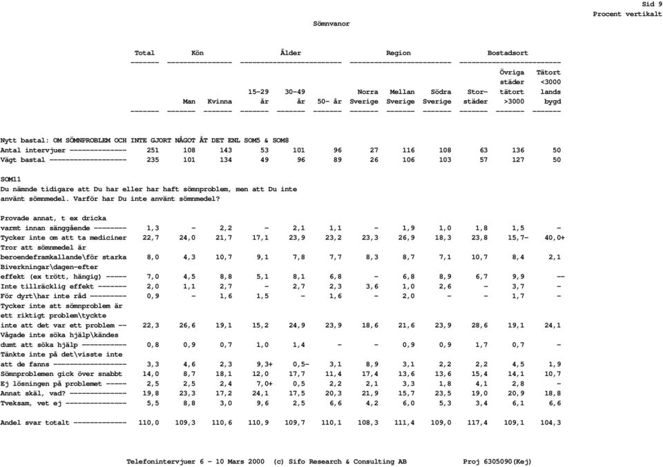 OM SÖMNPROBLEM OCH INTE GJORT NÅGOT ÅT DET ENL SOM5 & SOM8 Antal intervjuer -------------- 251 108 143 53 101 96 27 116 108 63 136 50 Vägt bastal ------------------- 235 101 134 49 96 89 26 106 103