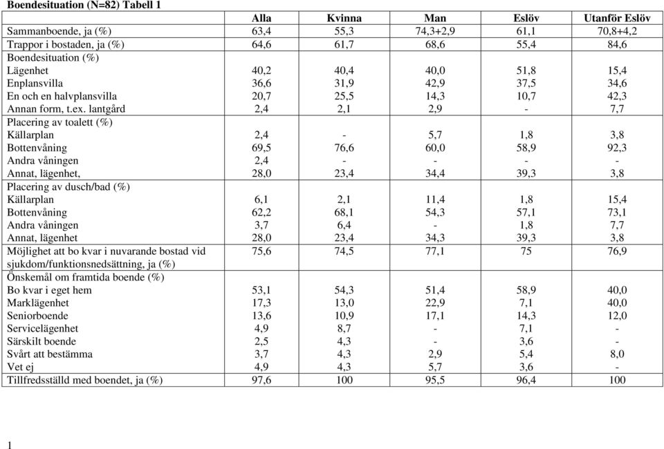 lantgård Placering av toalett (%) Källarplan Bottenvåning Andra våningen Annat, lägenhet, Placering av dusch/bad (%) Källarplan Bottenvåning Andra våningen Annat, lägenhet Möjlighet att bo kvar i