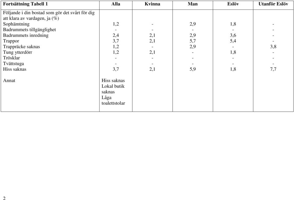 Trappor Trappräcke saknas Tung ytterdörr Trösklar Tvättstuga Hiss saknas 1,2 2,4 3,7 1,2 1,2 3,7