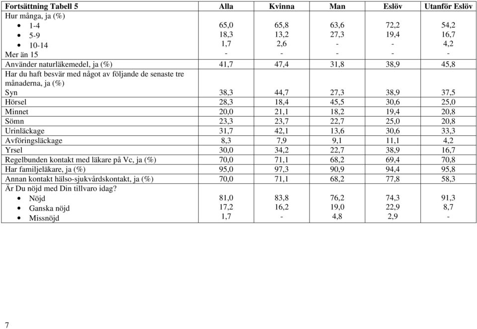 25,0 20,8 Urinläckage 31,7 4 13,6 30,6 33,3 Avföringsläckage 7,9 9,1 11,1 4,2 Yrsel 30,0 34,2 22,7 38,9 16,7 Regelbunden kontakt med läkare på Vc, ja (%) 70,0 71,1 68,2 69,4 70,8 Har familjeläkare,