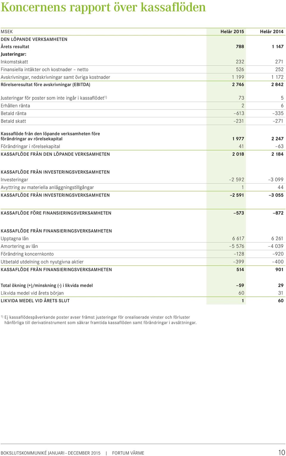 Betald ränta 613 335 Betald skatt 231 271 Kassaflöde från den löpande verksamheten före förändringar av rörelsekapital 1 977 2 247 Förändringar i rörelsekapital 41 63 KASSAFLÖDE FRÅN DEN LÖPANDE