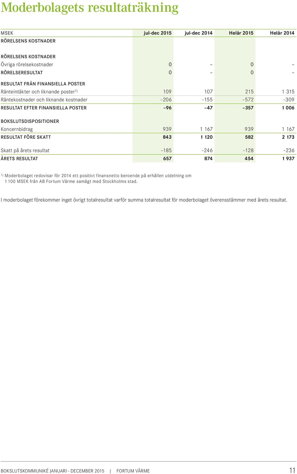 Koncernbidrag 939 1 167 939 1 167 RESULTAT FÖRE SKATT 843 1 120 582 2 173 Skatt på årets resultat 185 246 128 236 ÅRETS RESULTAT 657 874 454 1 937 1) Moderbolaget redovisar för 2014 ett positivt