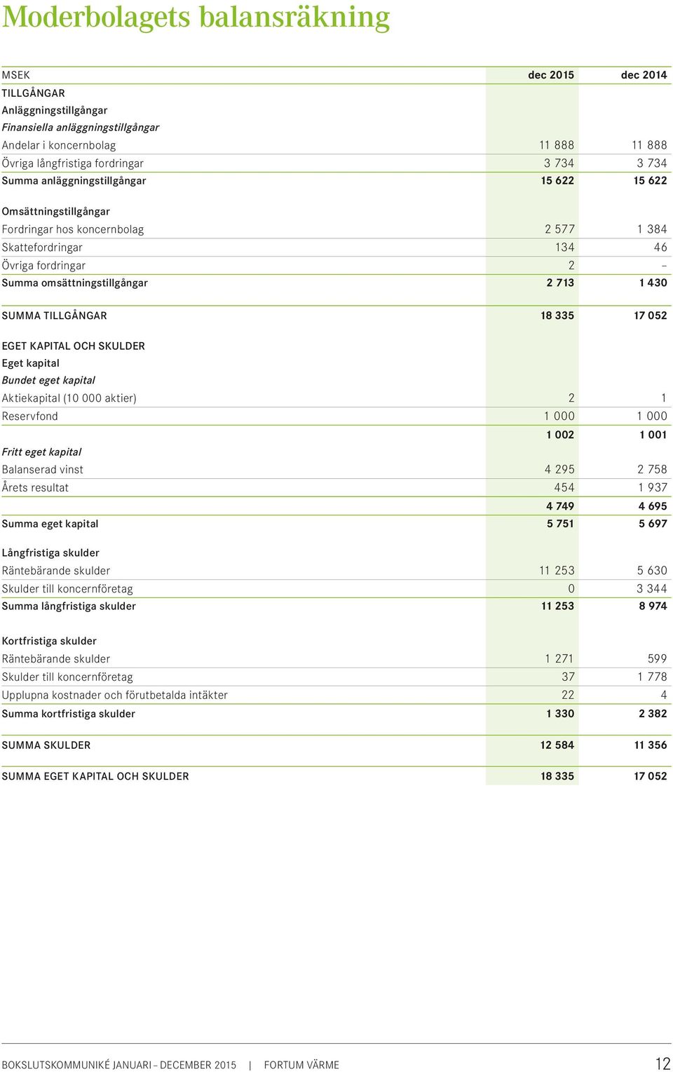 TILLGÅNGAR 18 335 17 052 EGET KAPITAL OCH SKULDER Eget kapital Bundet eget kapital Aktiekapital (10 000 aktier) 2 1 Reservfond 1 000 1 000 1 002 1 001 Fritt eget kapital Balanserad vinst 4 295 2 758