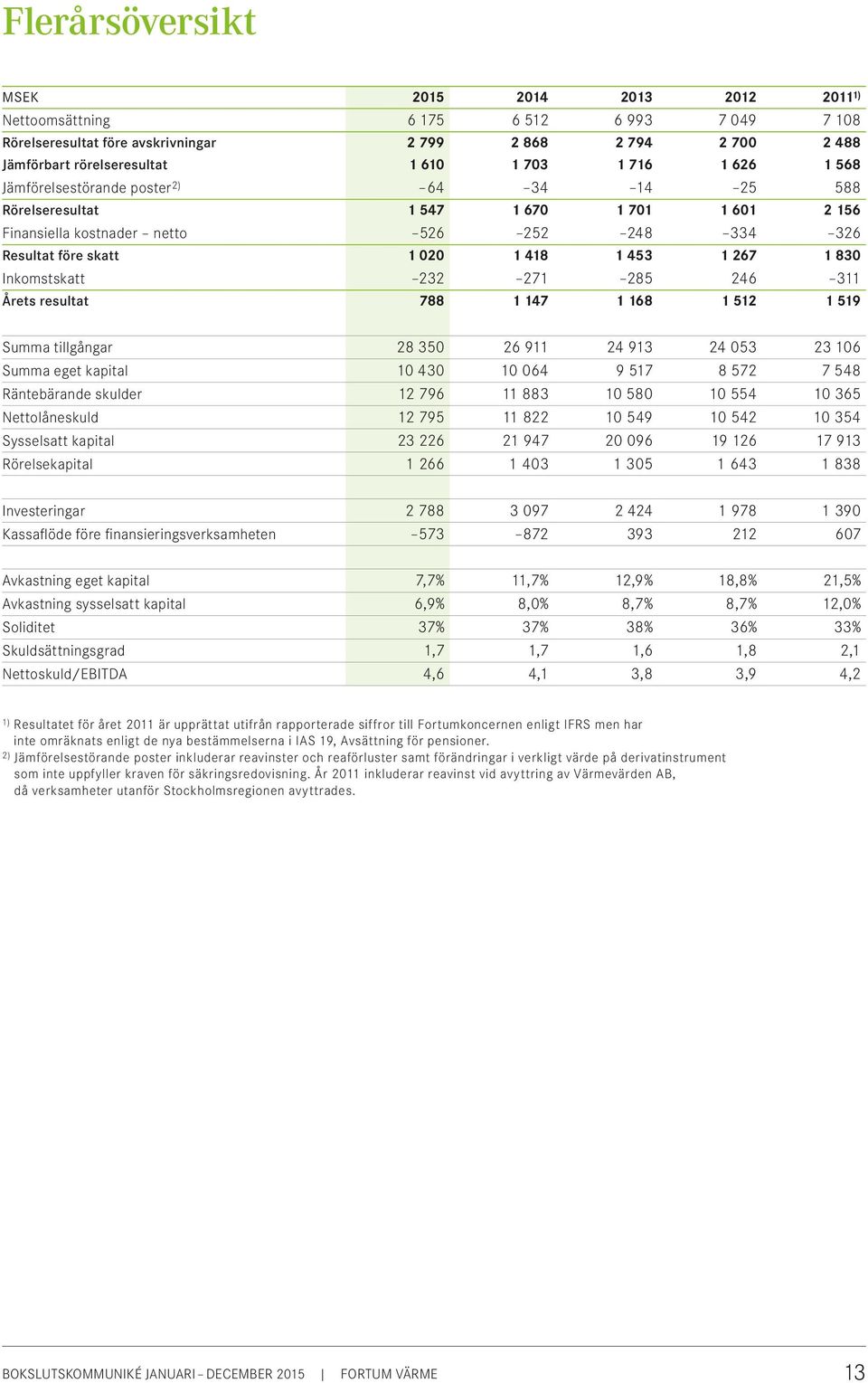 267 1 830 Inkomstskatt 232 271 285 246 311 Årets resultat 788 1 147 1 168 1 512 1 519 Summa tillgångar 28 350 26 911 24 913 24 053 23 106 Summa eget kapital 10 430 10 064 9 517 8 572 7 548