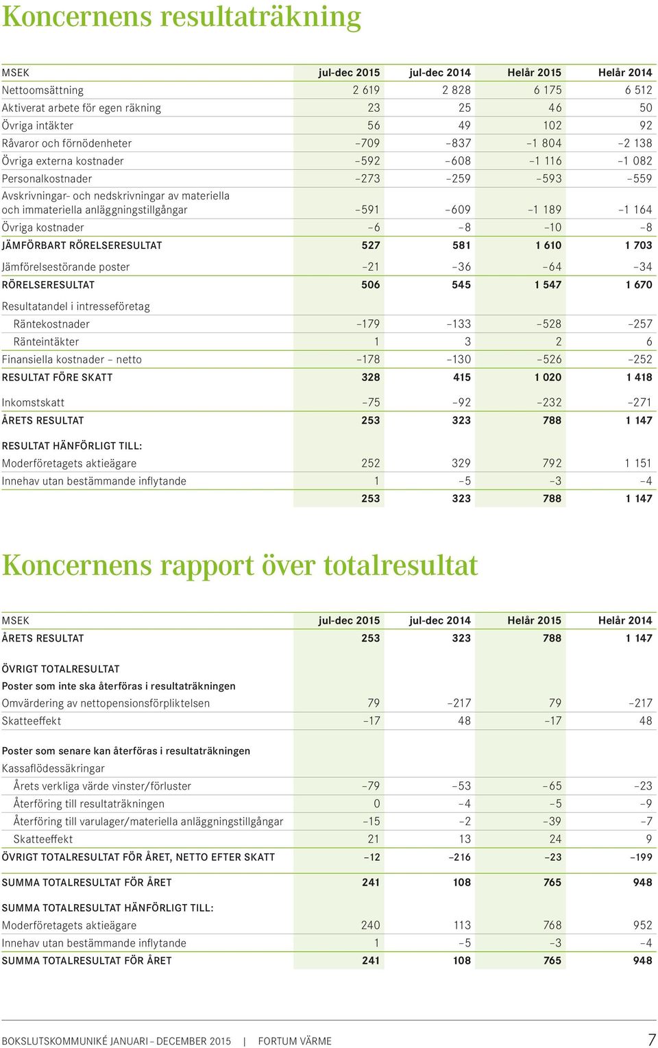 anläggningstillgångar 591 609 1 189 1 164 Övriga kostnader 6 8 10 8 JÄMFÖRBART RÖRELSERESULTAT 527 581 1 610 1 703 Jämförelsestörande poster 21 36 64 34 RÖRELSERESULTAT 506 545 1 547 1 670