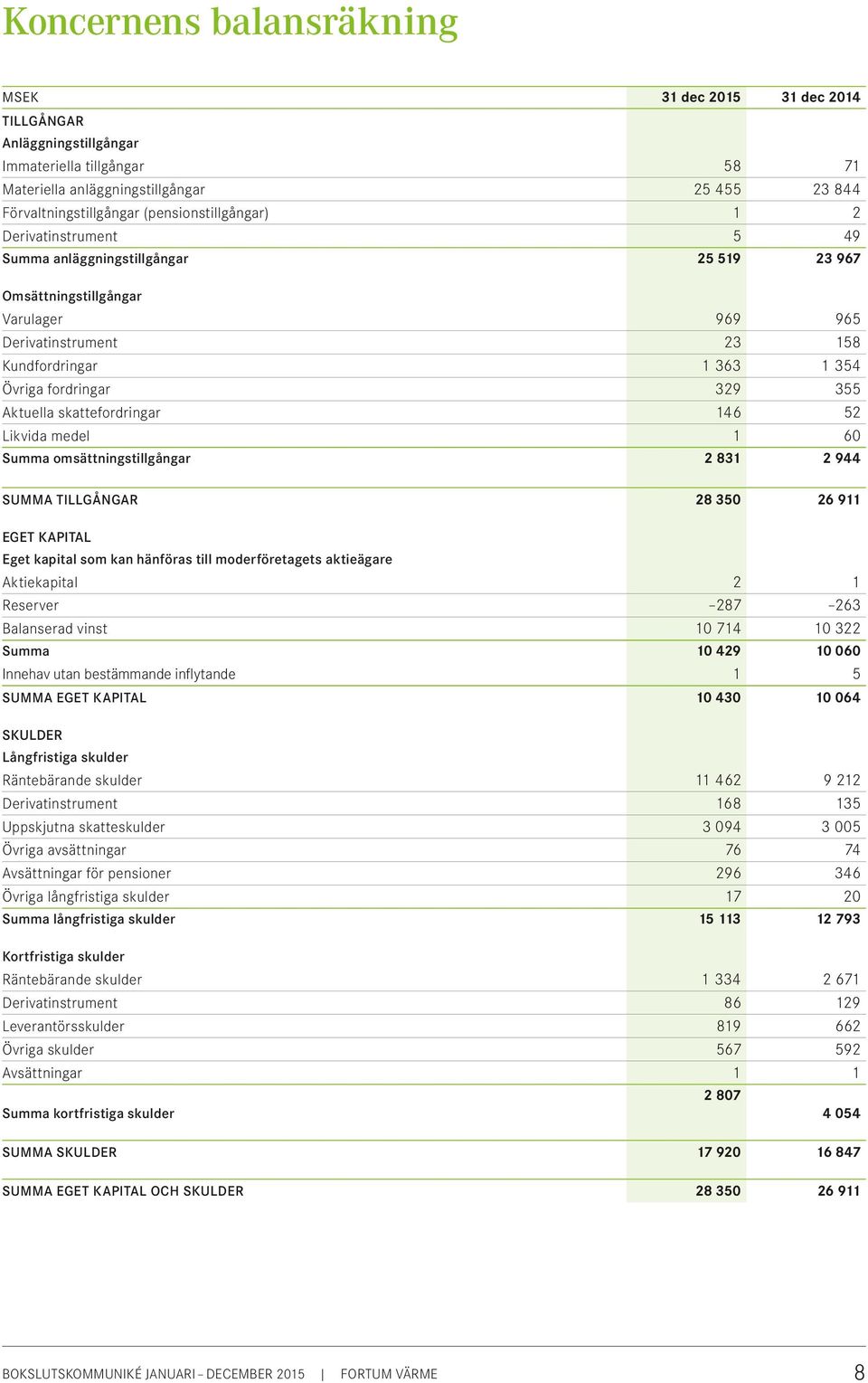 329 355 Aktuella skattefordringar 146 52 Likvida medel 1 60 Summa omsättningstillgångar 2 831 2 944 SUMMA TILLGÅNGAR 28 350 26 911 EGET KAPITAL Eget kapital som kan hänföras till moderföretagets