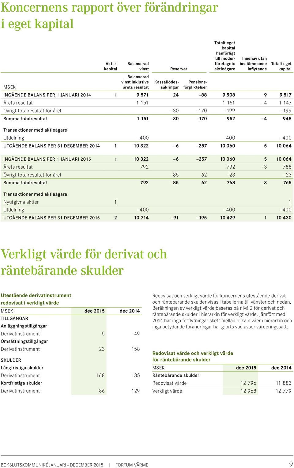 147 Övrigt totalresultat för året 30 170 199 199 Summa totalresultat 1 151 30 170 952 4 948 Transaktioner med aktieägare Utdelning 400 400 400 UTGÅENDE BALANS PER 31 DECEMBER 2014 1 10 322 6 257 10