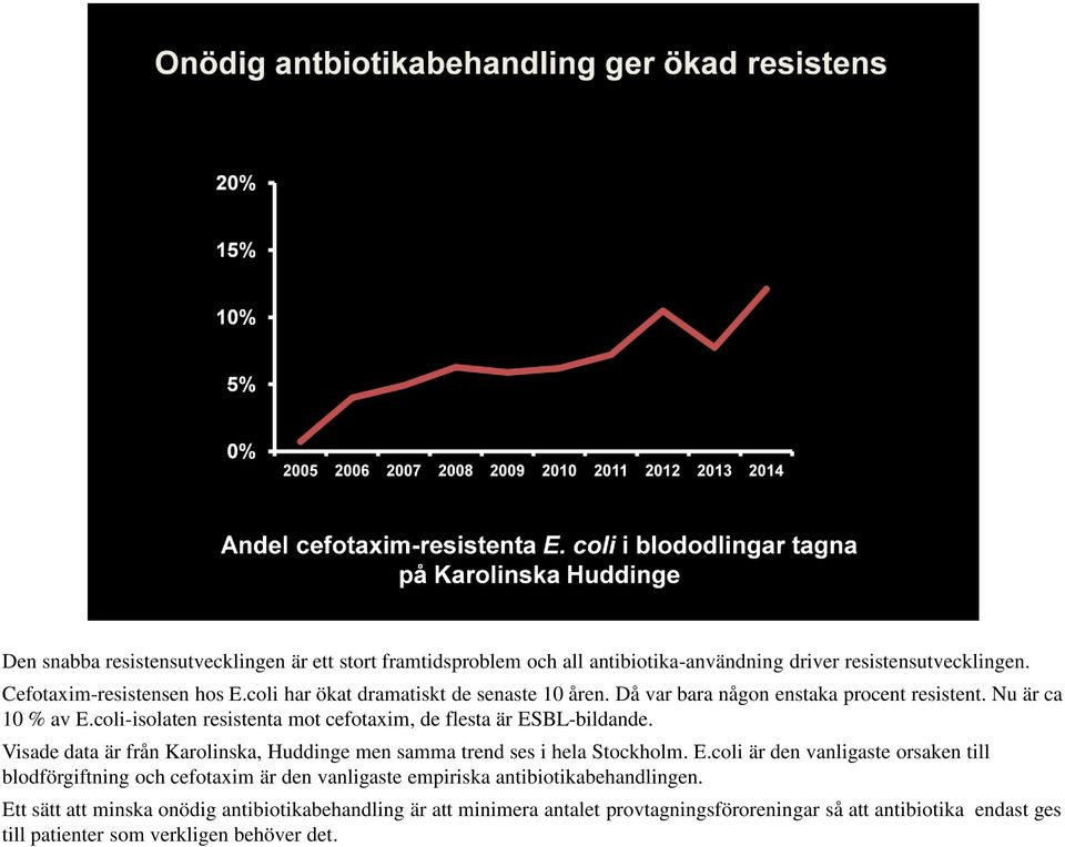 coli-isolaten resistenta mot cefotaxim, de flesta är ESBL-bildande. Visade data är från Karolinska, Huddinge men samma trend ses i hela Stockholm. E.coli är den vanligaste orsaken till blodförgiftning och cefotaxim är den vanligaste empiriska antibiotikabehandlingen.