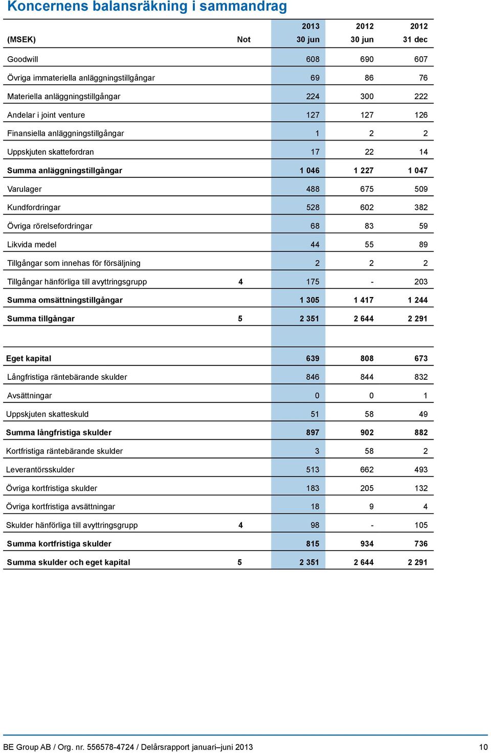 528 602 382 Övriga rörelsefordringar 68 83 59 Likvida medel 44 55 89 Tillgångar som innehas för försäljning 2 2 2 Tillgångar hänförliga till avyttringsgrupp 4 175-203 Summa omsättningstillgångar 1