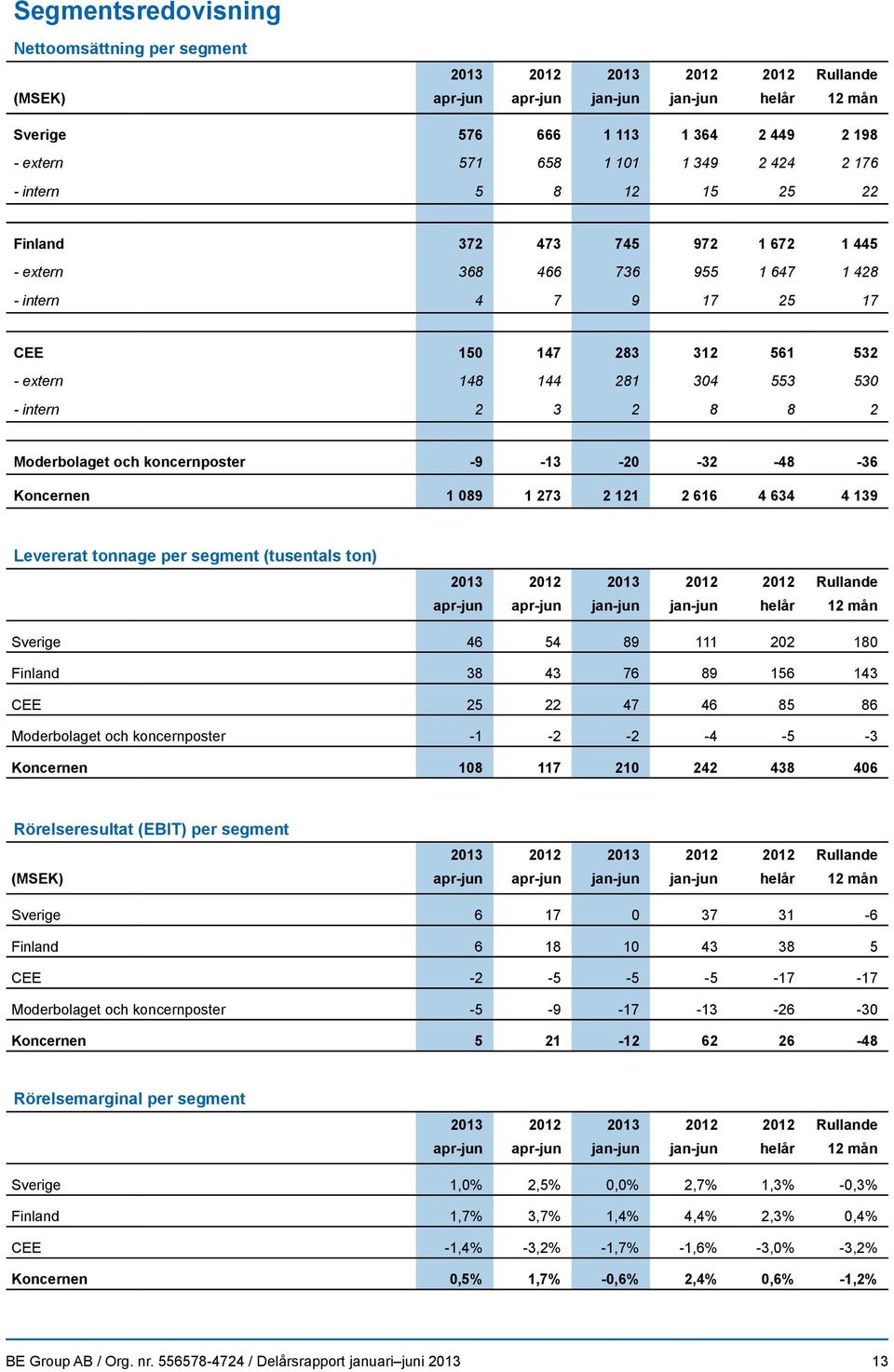 089 1 273 2 121 2 616 4 634 4 139 Levererat tonnage per segment (tusentals ton) apr-jun apr-jun jan-jun jan-jun helår 12 mån Sverige 46 54 89 111 202 180 Finland 38 43 76 89 156 143 CEE 25 22 47 46