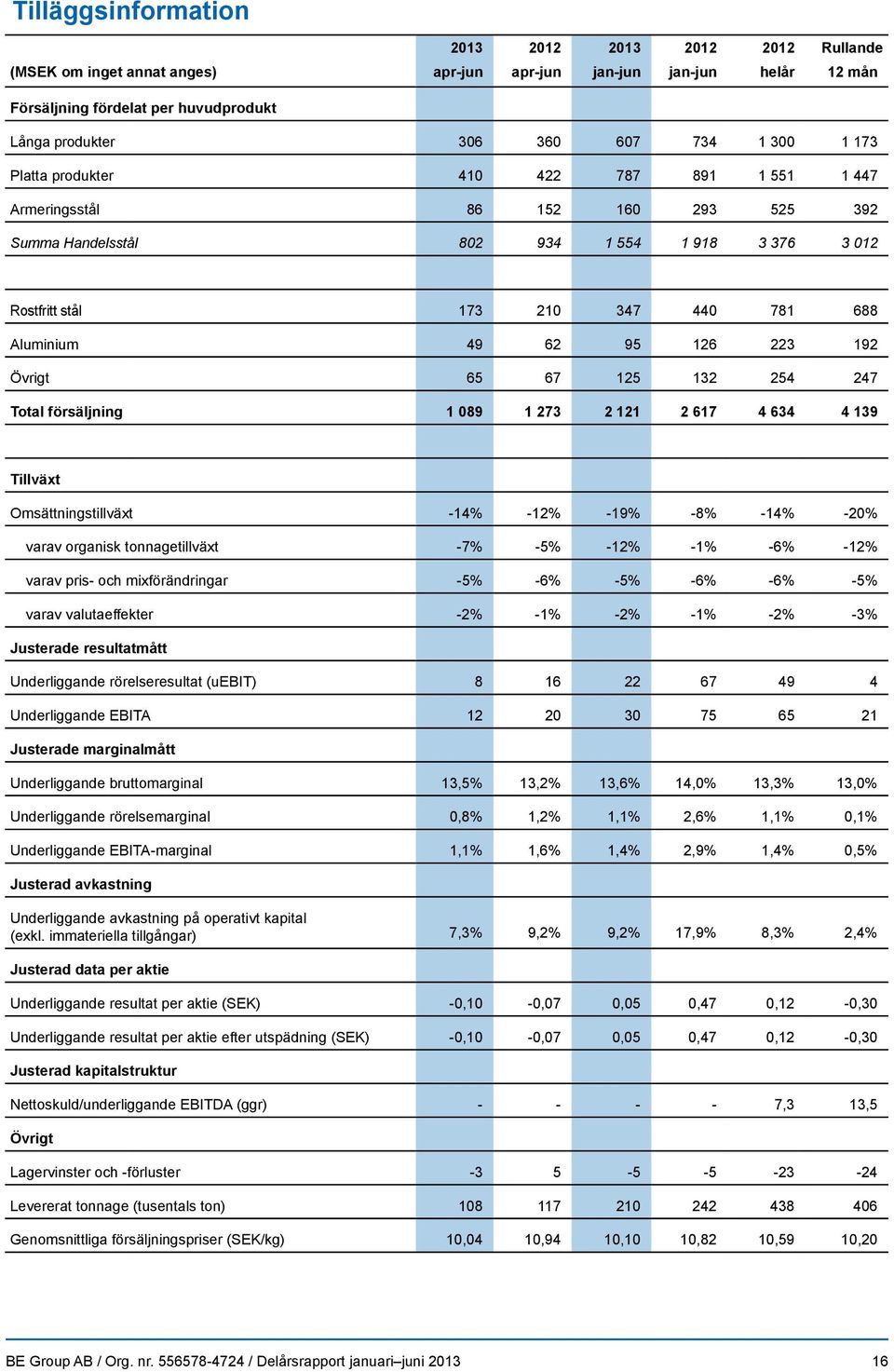 254 247 Total försäljning 1 089 1 273 2 121 2 617 4 634 4 139 Tillväxt Omsättningstillväxt -14% -12% -19% -8% -14% -20% varav organisk tonnagetillväxt -7% -5% -12% -1% -6% -12% varav pris- och