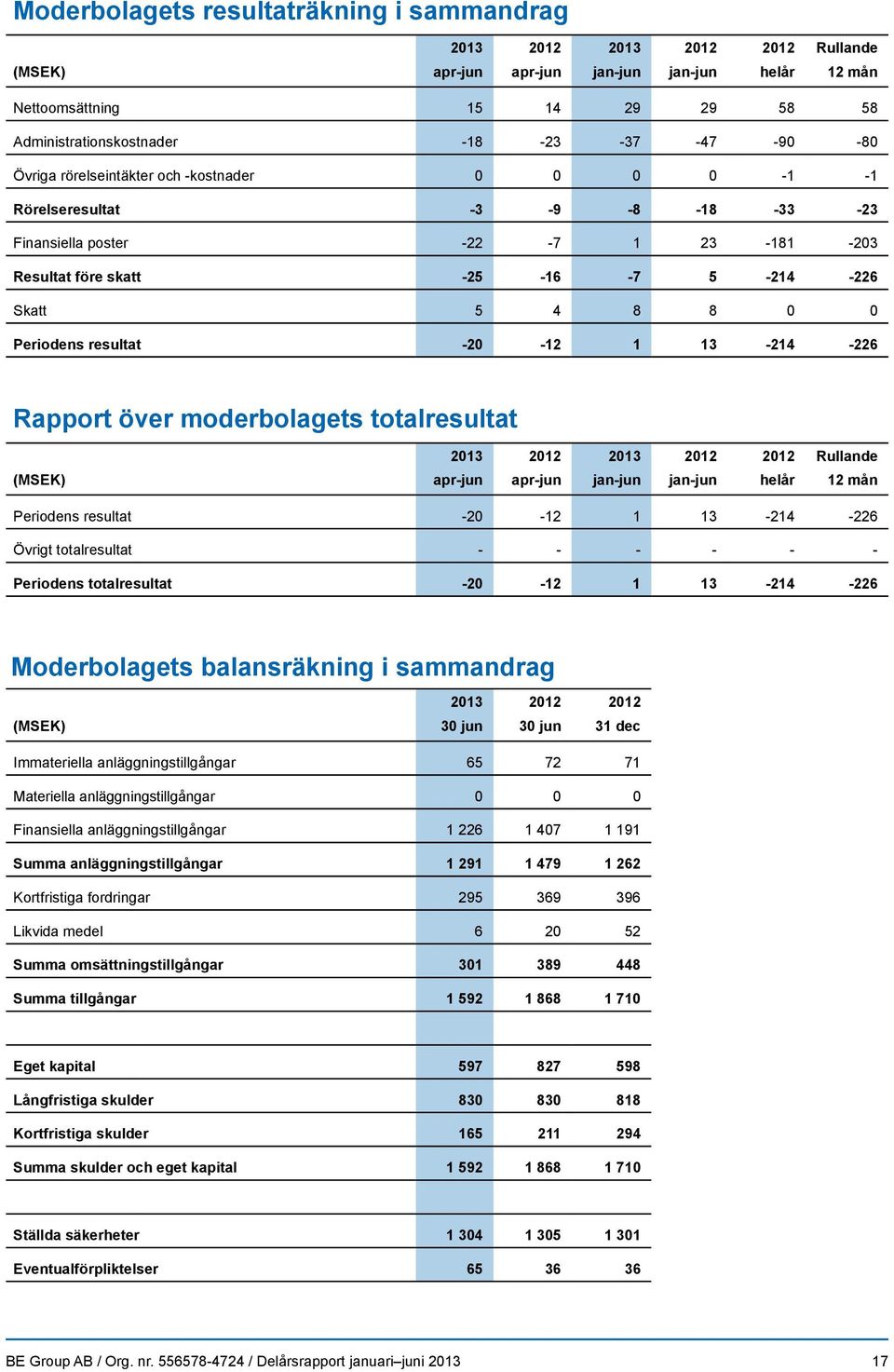 Periodens resultat -20-12 1 13-214 -226 Övrigt totalresultat - - - - - - Periodens totalresultat -20-12 1 13-214 -226 Moderbolagets balansräkning i sammandrag 2013 2012 2012 (MSEK) 30 jun 30 jun 31