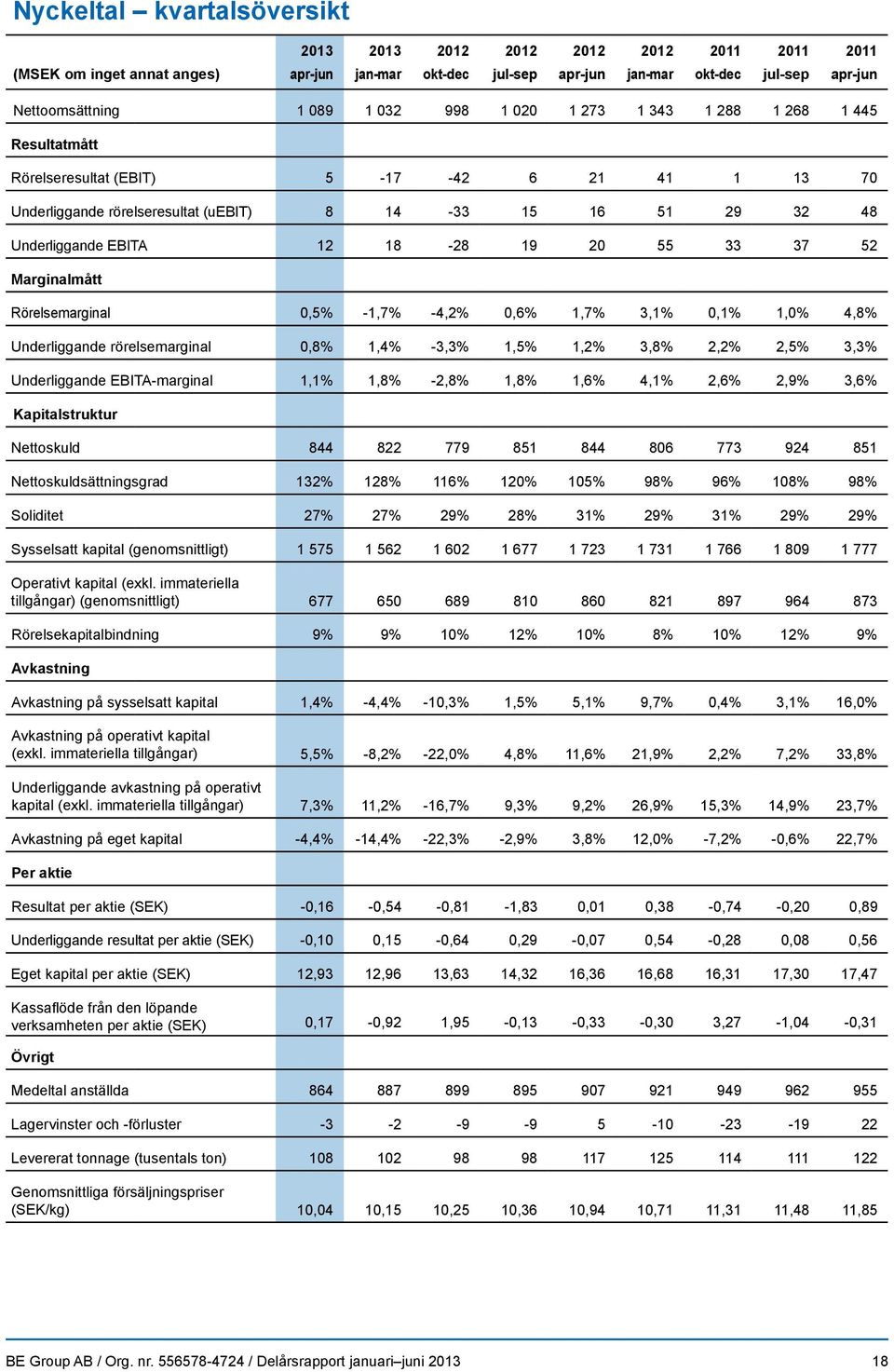 55 33 37 52 Marginalmått Rörelsemarginal 0,5% -1,7% -4,2% 0,6% 1,7% 3,1% 0,1% 1,0% 4,8% Underliggande rörelsemarginal 0,8% 1,4% -3,3% 1,5% 1,2% 3,8% 2,2% 2,5% 3,3% Underliggande EBITA-marginal 1,1%