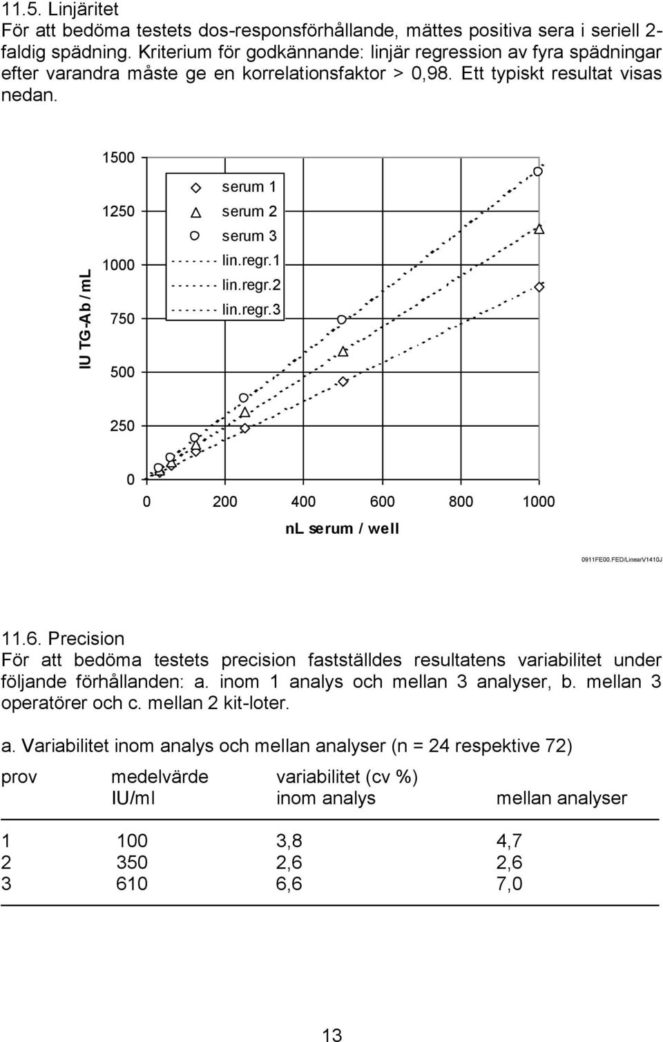 regr.1 lin.regr.2 lin.regr.3 500 250 0 0 200 400 600 800 1000 nl serum / well 0911FE00.FED/LinearV1410J 11.6. Precision För att bedöma testets precision fastställdes resultatens variabilitet under följande förhållanden: a.