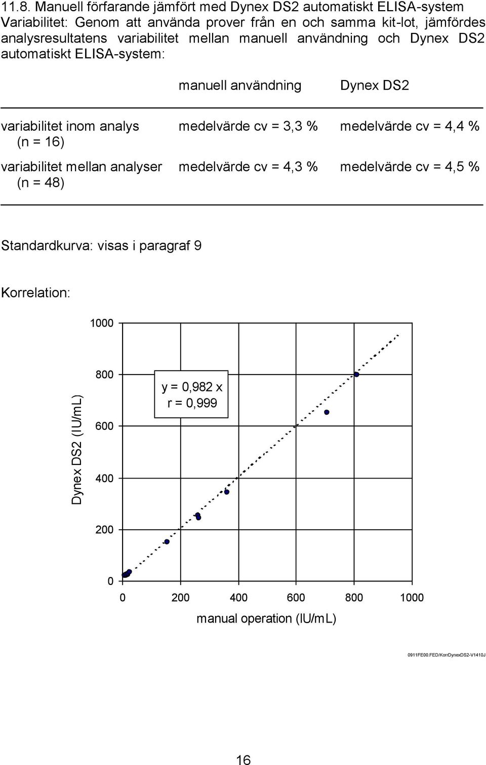 analysresultatens variabilitet mellan manuell användning och Dynex DS2 automatiskt ELISA-system: manuell användning Dynex DS2 variabilitet inom analys