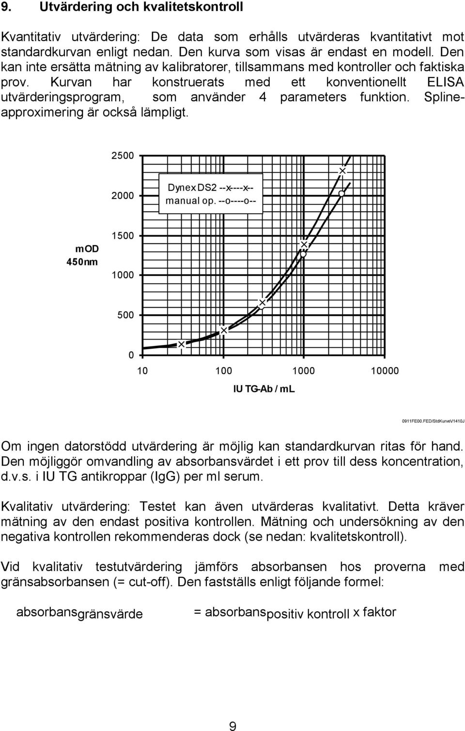 Kurvan har konstruerats med ett konventionellt ELISA utvärderingsprogram, som använder 4 parameters funktion. Splineapproximering är också lämpligt. 2500 2000 Dynex DS2 --x----x-- manual op.