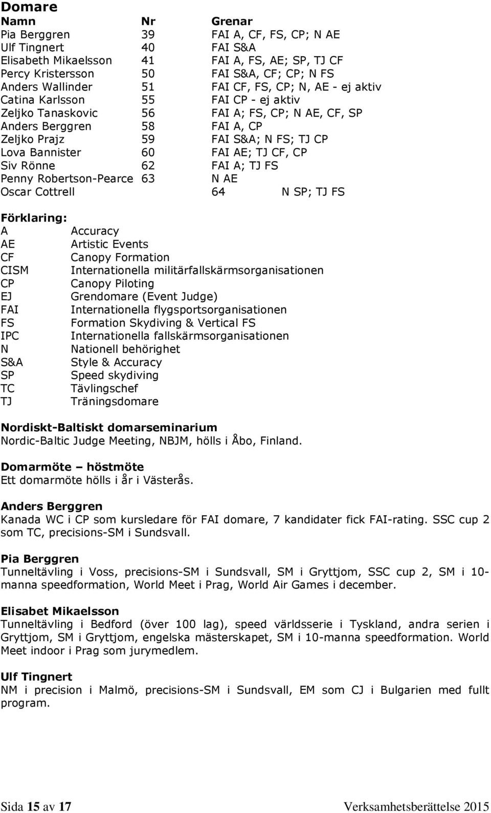 60 FAI AE; TJ CF, CP Siv Rönne 62 FAI A; TJ FS Penny Robertson-Pearce 63 N AE Oscar Cottrell 64 N SP; TJ FS Förklaring: A Accuracy AE Artistic Events CF Canopy Formation CISM Internationella