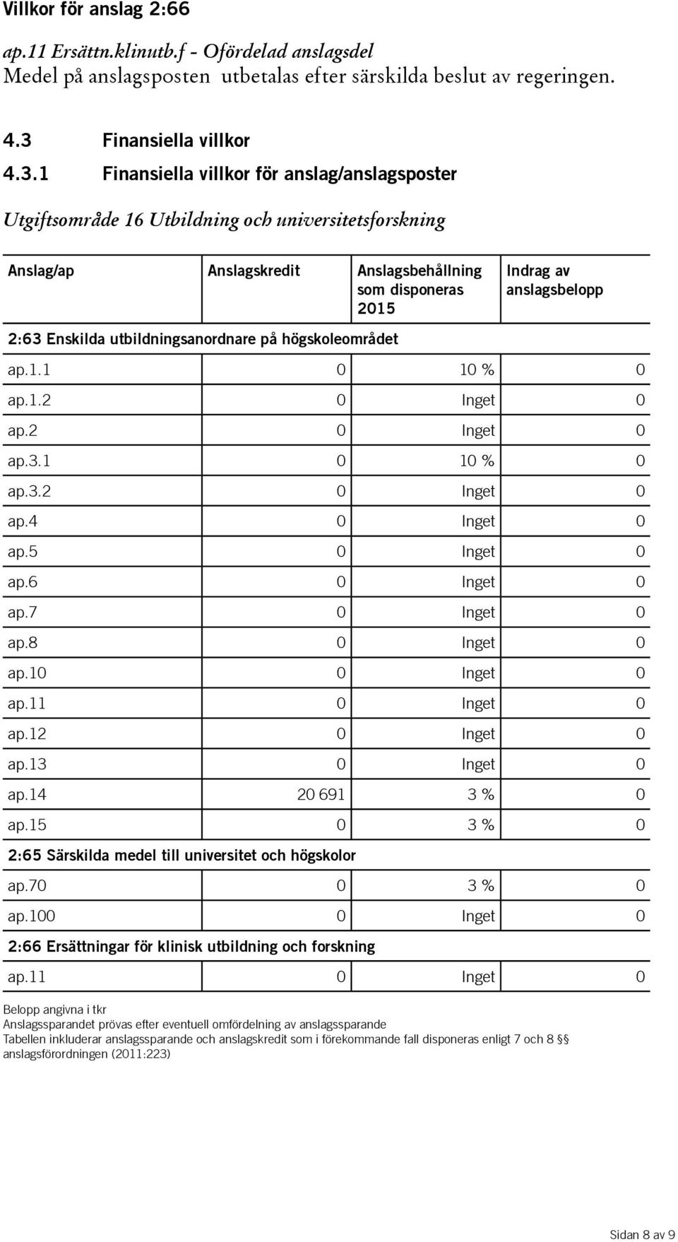 1 Finansiella villkor för anslag/anslagsposter Utgiftsområde 16 Utbildning och universitetsforskning Anslag/ap Anslagskredit Anslagsbehållning som disponeras 2015 Indrag av anslagsbelopp 2:63