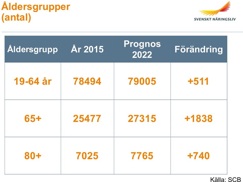 Förändring 19-64 år 78494 79005