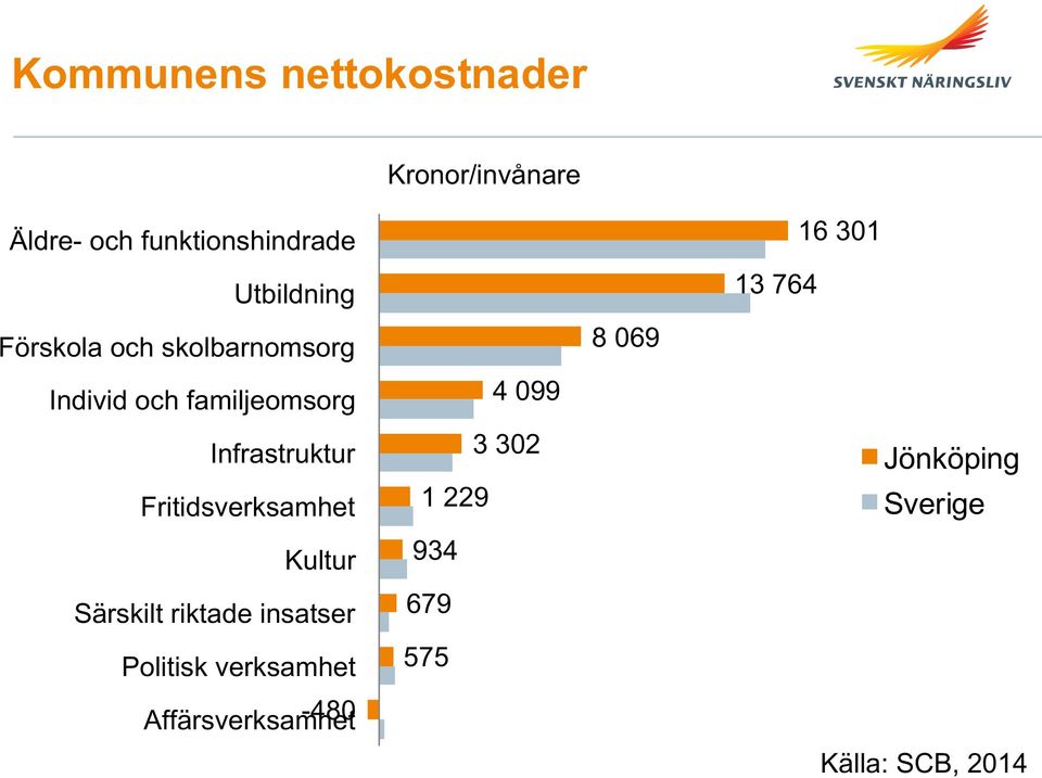 Fritidsverksamhet Kultur Särskilt riktade insatser Politisk verksamhet