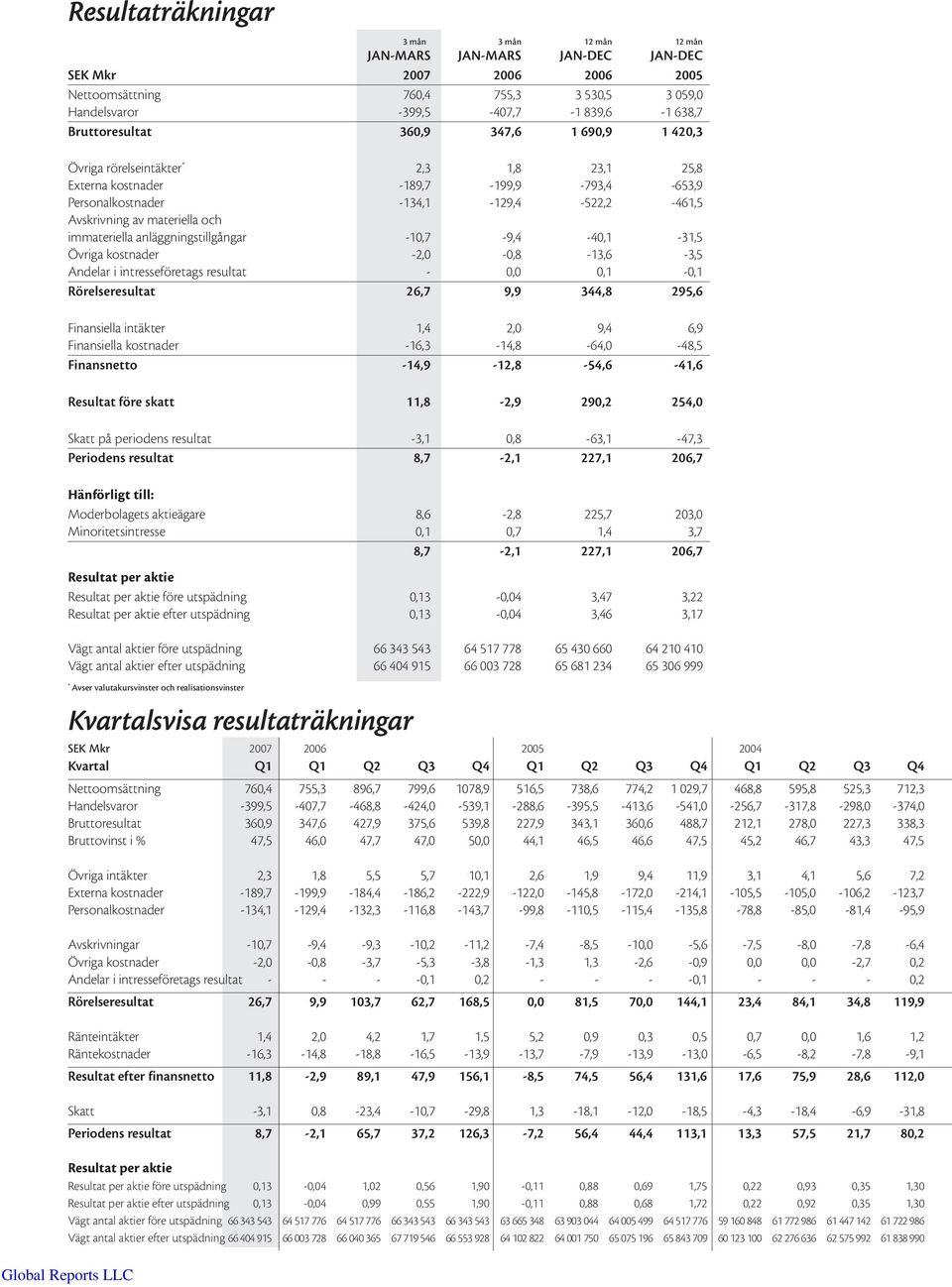 och immateriella anläggningstillgångar -10,7-9,4-40,1-31,5 Övriga kostnader -2,0-0,8-13,6-3,5 Andelar i intresseföretags resultat - 0,0 0,1-0,1 Rörelseresultat 26,7 9,9 344,8 295,6 Finansiella