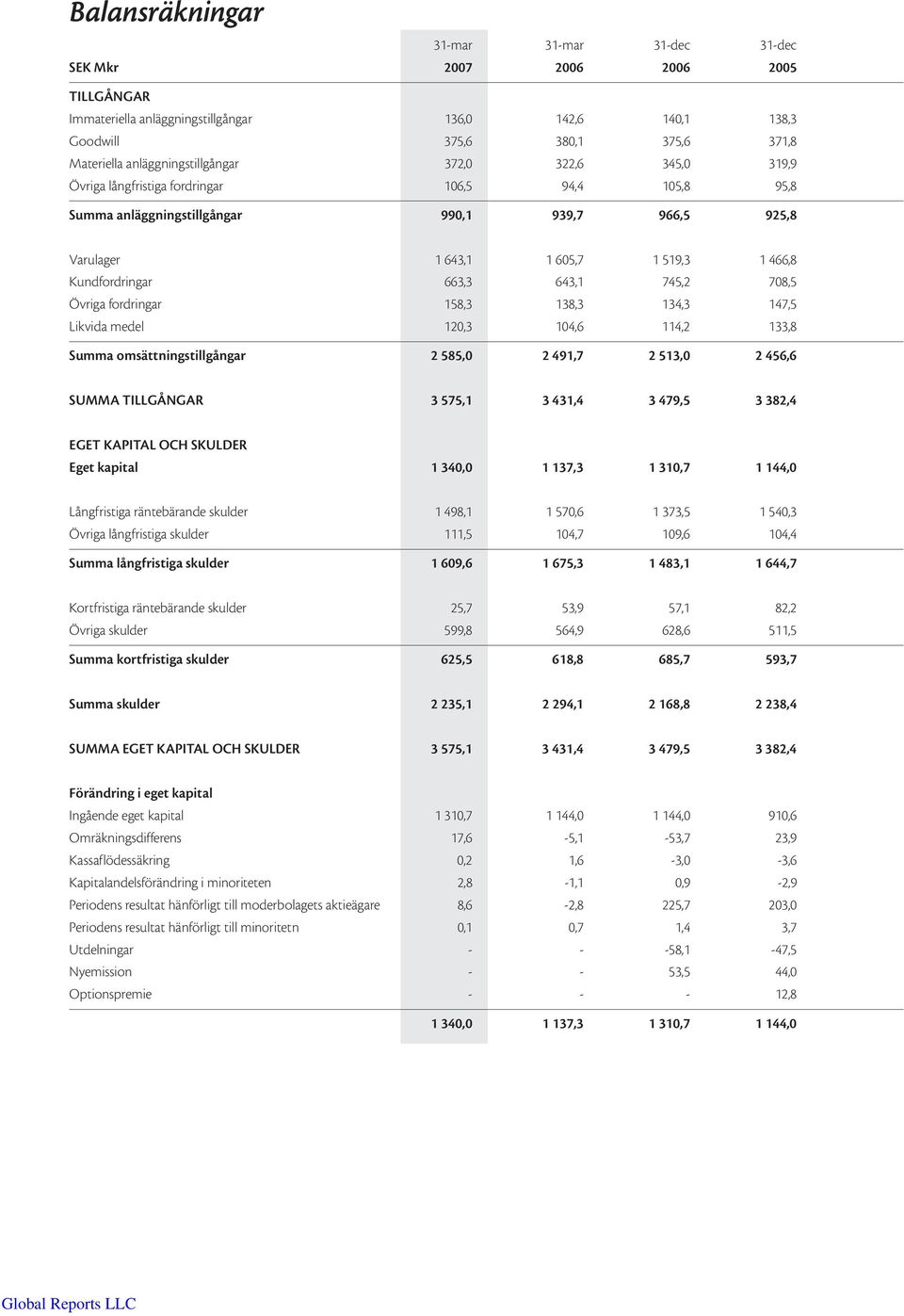 Kundfordringar 663,3 643,1 745,2 708,5 Övriga fordringar 158,3 138,3 134,3 147,5 Likvida medel 120,3 104,6 114,2 133,8 Summa omsättningstillgångar 2 585,0 2 491,7 2 513,0 2 456,6 SUMMA TILLGÅNGAR 3