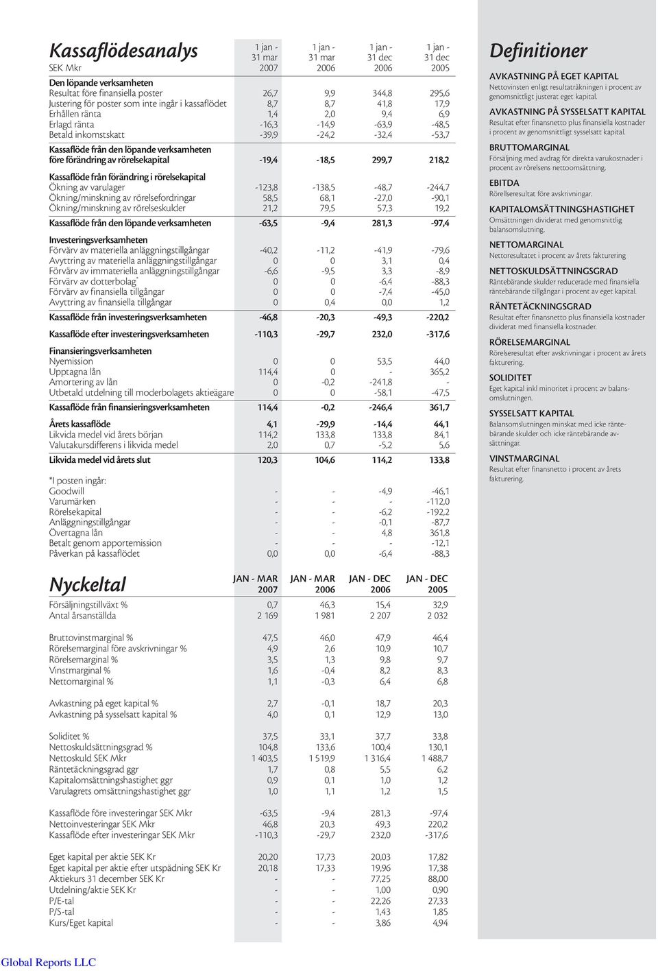 verksamheten före förändring av rörelsekapital -19,4-18,5 299,7 218,2 Kassaflöde från förändring i rörelsekapital Ökning av varulager -123,8-138,5-48,7-244,7 Ökning/minskning av rörelsefordringar